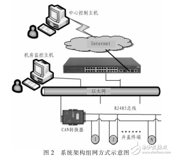 一套智能井蓋系統設計