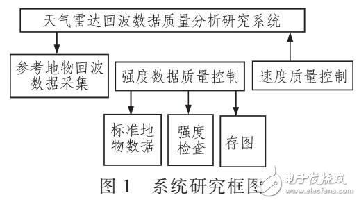 天氣雷達探測數(shù)據(jù)質(zhì)量控制方法