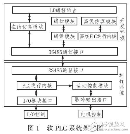 軟PLC技術的框架設計