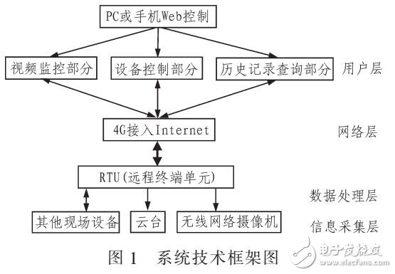 基于4G的遠程網絡視頻傳輸技術設計方案