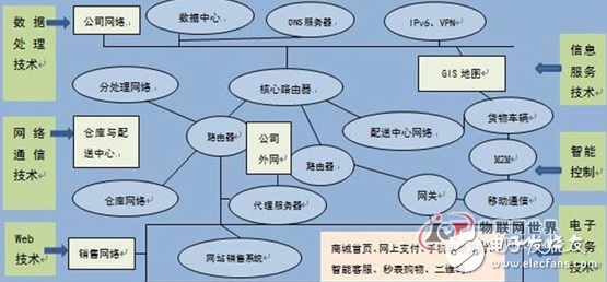 物流網技術在電子商務中的應用與探討