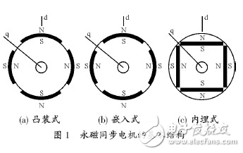 永磁同步電機的種類和基本結構及其控制策略綜述