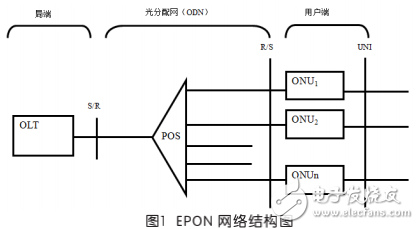 光纖到戶技術(shù)及其EPON技術(shù)與傳輸原理的解析