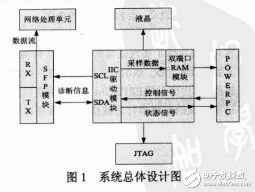 基于FPGA的SFP光模塊監(jiān)測(cè)系統(tǒng)的設(shè)計(jì)