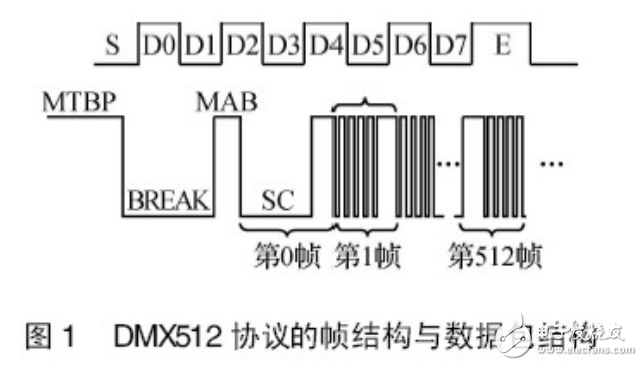 DMX512燈光控制協議及LED控制系統的設計