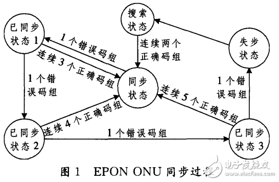 EPON雙模ONU原理及其模式切換方案的設計與實現(xiàn)