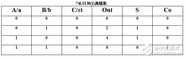 用74ls138設(shè)計全加器