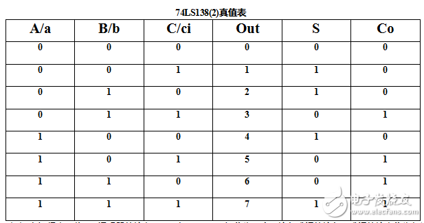 用74ls138設(shè)計全加器