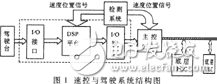 TMS320VC33速度控制系統(tǒng)硬件平臺解析