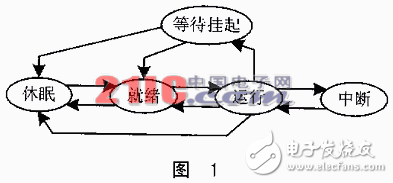 μC/OS-II的多任務信息流與CAN總線驅動解析