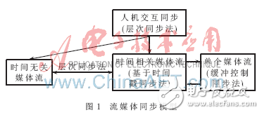 多流媒體同步播放器ActiveX控件解析