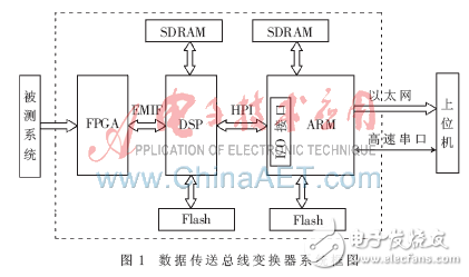 數據傳送總線變換器的整體設計方案