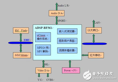 基于DSP的寬帶信息終端系統(tǒng)設(shè)計(jì)解析