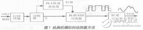 基于DSP實現(xiàn)抖動測量的方法