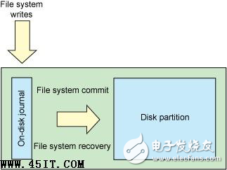 Linux日志文件系統解析