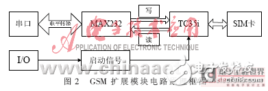 嵌入式多功能信息交互系統設計方案解析