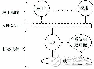 嵌入式實時操作系統設計及應用解析