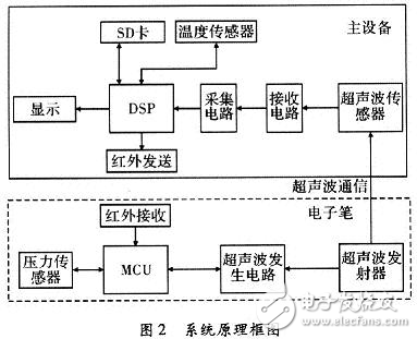 TMS320VC5509A超聲波電子筆設計方案