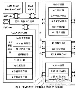 高性能數字信號處理器TMS320LF2407A及應用分析