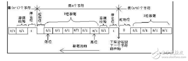 RS232通信協議介紹，RS232通信協議源代碼