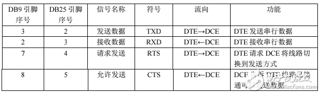 RS232協(xié)議標(biāo)準(zhǔn)