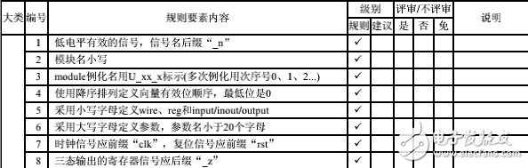 華為的verilog編碼規范
