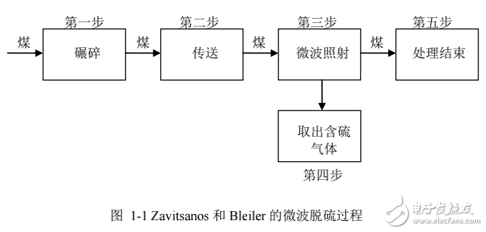 微波煤脫硫的關鍵技術研究