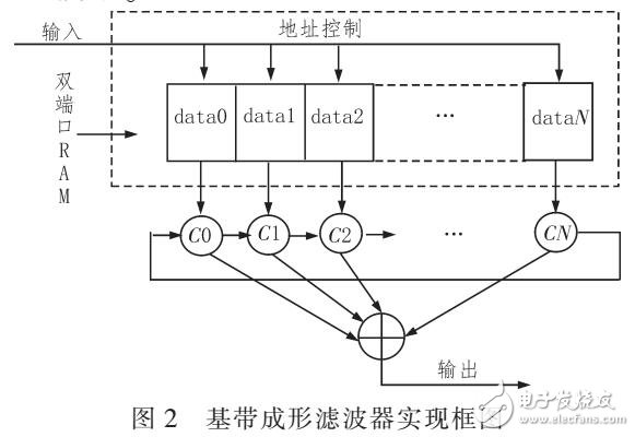 多速率信號處理系統（通過FPGA設計）