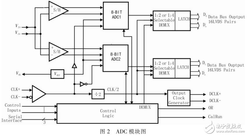 基于FPGA的太赫茲頻譜儀數字單元設計方案