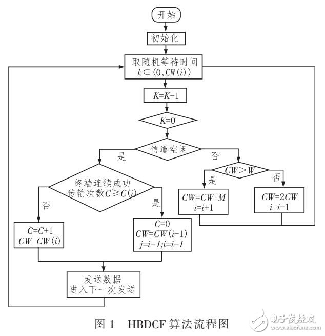 一種新的競爭窗口退避算法HBDCF