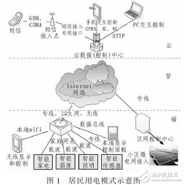 智能用電管理系統設計（互聯網+）