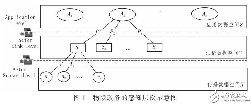 物聯(lián)網(wǎng)對(duì)電子政務(wù)的影響