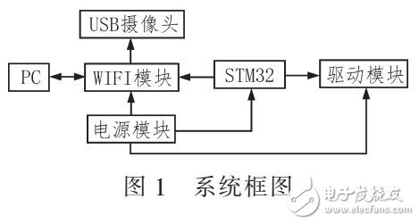 基于STM32的視覺導航系統（PID控制電機）