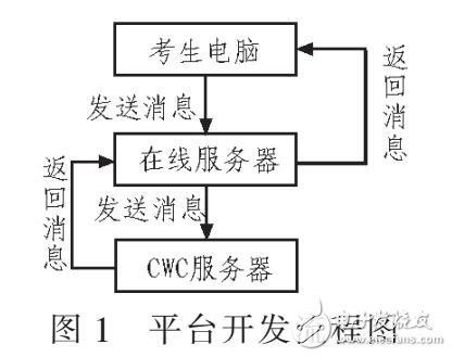 在線考試系統(tǒng)設(shè)計(jì)（基于PHP和WEB）