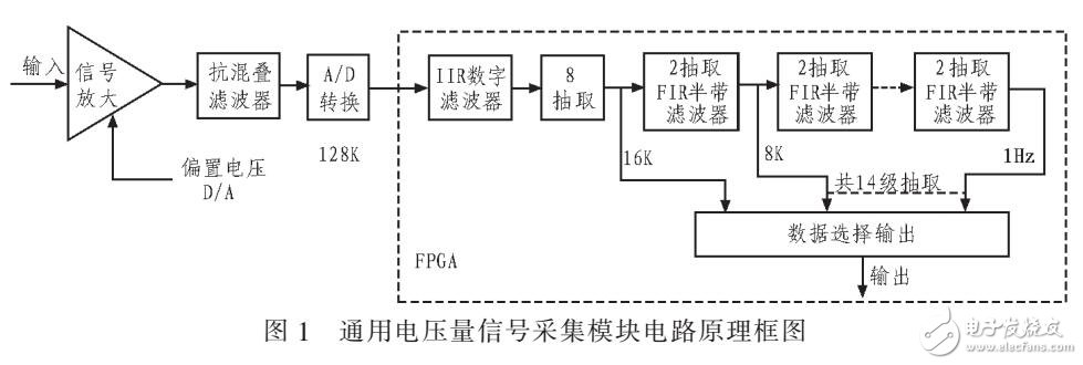 通用采集器電壓量信號采集電路（基于FPGA）