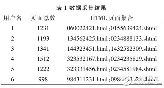 基于HITS用戶(hù)訪問(wèn)量實(shí)現(xiàn)興趣分類(lèi)設(shè)計(jì)