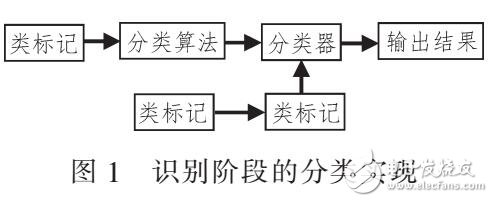 基于P2P流量識別技術