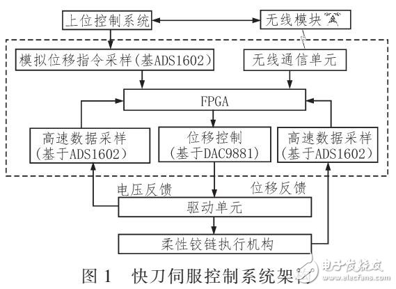 快刀伺服控制器信號完整性設計研究（基于HYPERLYNX仿真）