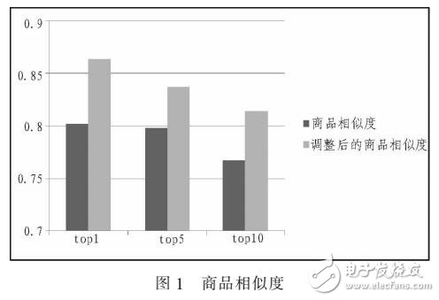 基于RDF電子商務(wù)競爭者數(shù)據(jù)挖掘設(shè)計(jì)