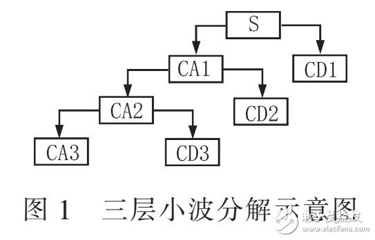 一種改進的閾值函數(shù)方法（通過MATLAB仿真）