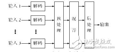 視頻會議音頻混音算法及其實(shí)現(xiàn)