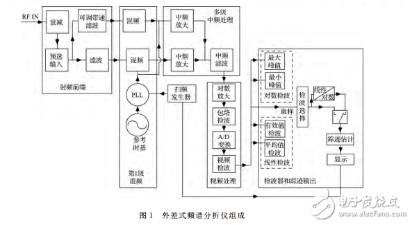 頻譜分析原理及頻譜分析儀使用技巧_孫英俠