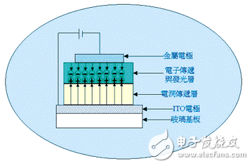 有機電激發光顯示技術的解析
