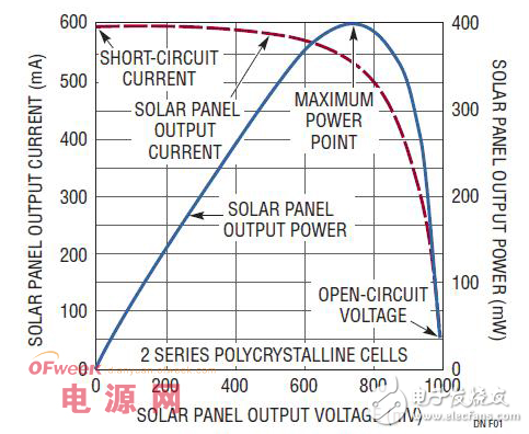 太陽能板電池充電器的設(shè)計方案