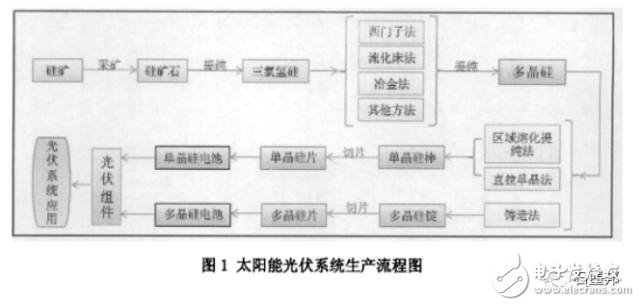 淺析石墨在不同光伏行業中的應用