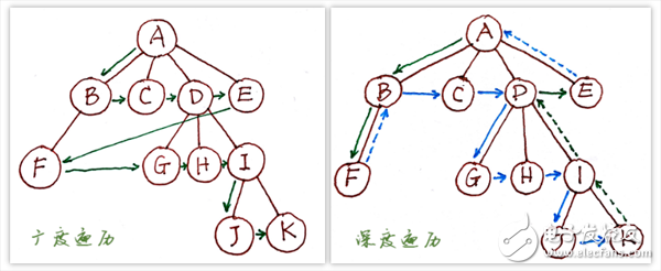 如何使用遞歸遍歷轉換樹形數據