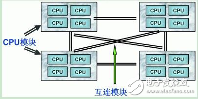 大型商用服務(wù)器的三大系統(tǒng)架構(gòu)解析