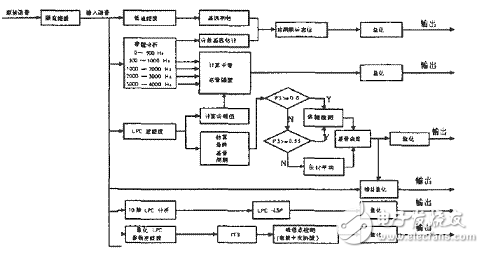 混合激勵線性預測(MELP)聲碼器算法解析
