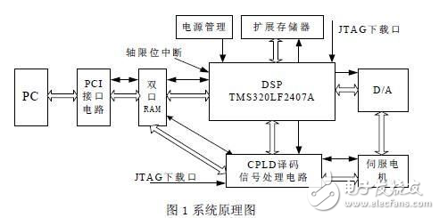 基于DSP+CPLD 現場可編程門陣列器件的可重構數控系統