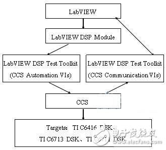 基于TMS320C6713EVM硬件平臺的自適應濾波器系統(tǒng)辨識應用的設計